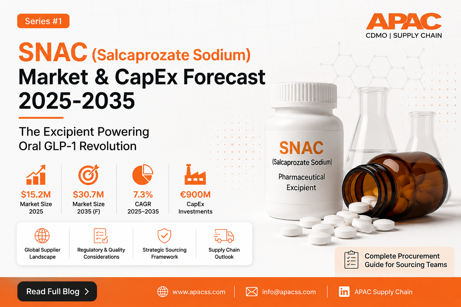 SNAC (Salcaprozate Sodium) Global Market & CapEx Forecast 2025–2035: Complete Procurement Guide | APAC Supply Chain